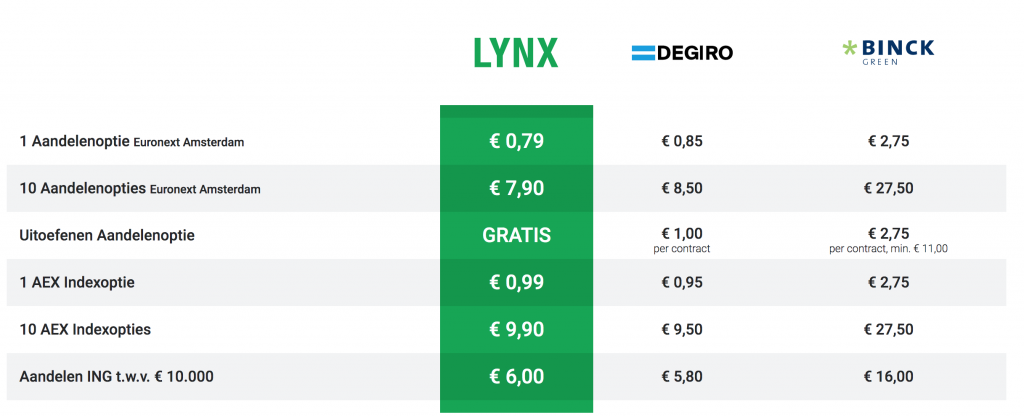Lynx tarieven_beleggenvergelijkencom