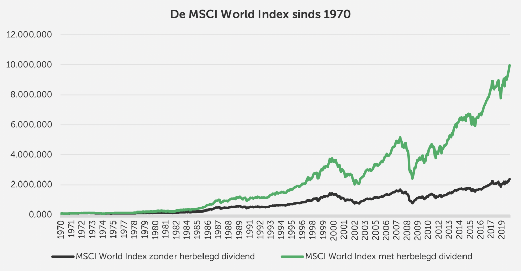 MSCI World Index in USD vanaf 1970 tot 2019